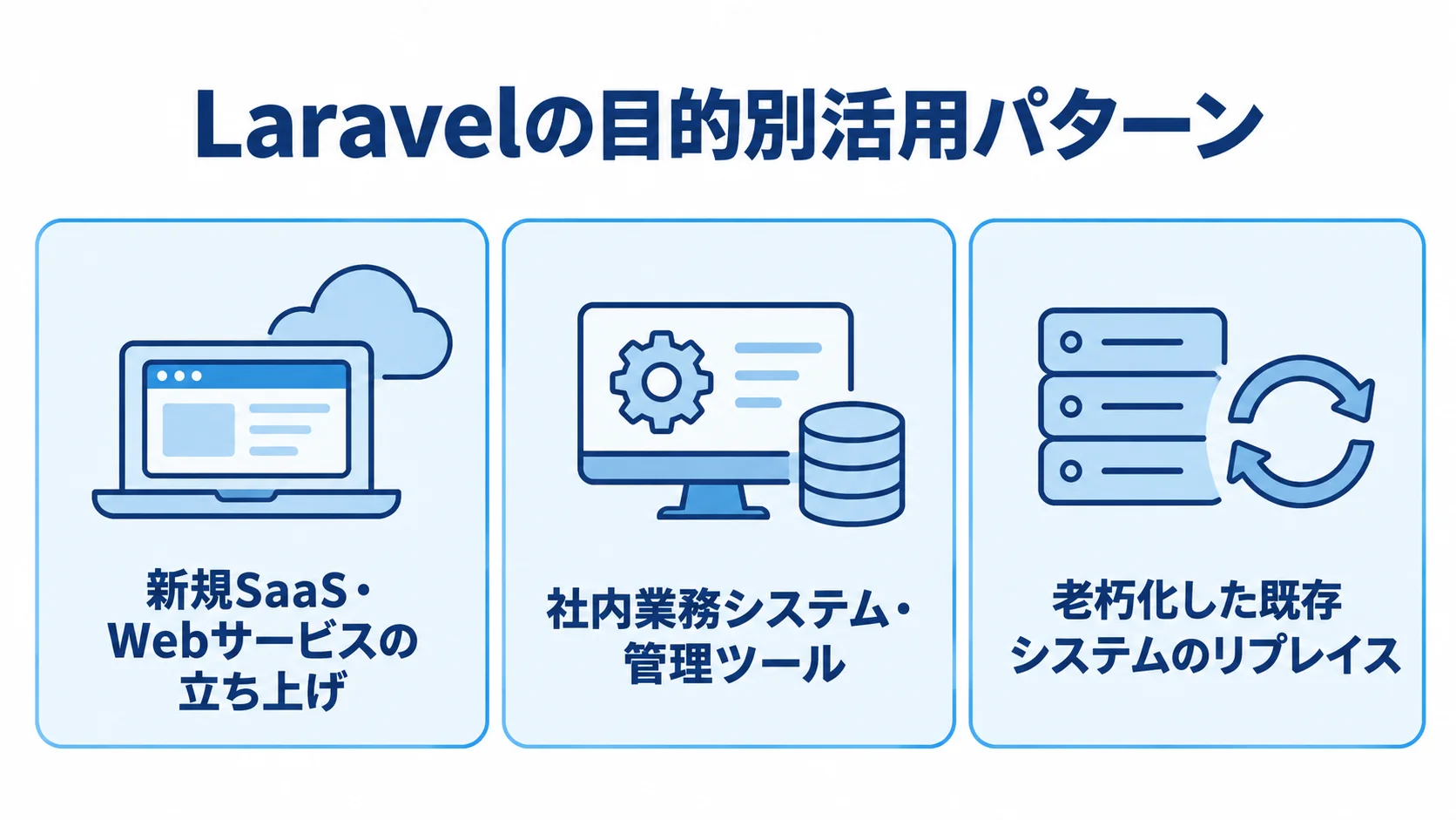 Laravelの目的別活用パターン Laravelの活用目的を新規サービス、社内業務システム、既存システムのリプレイスに分けた図。