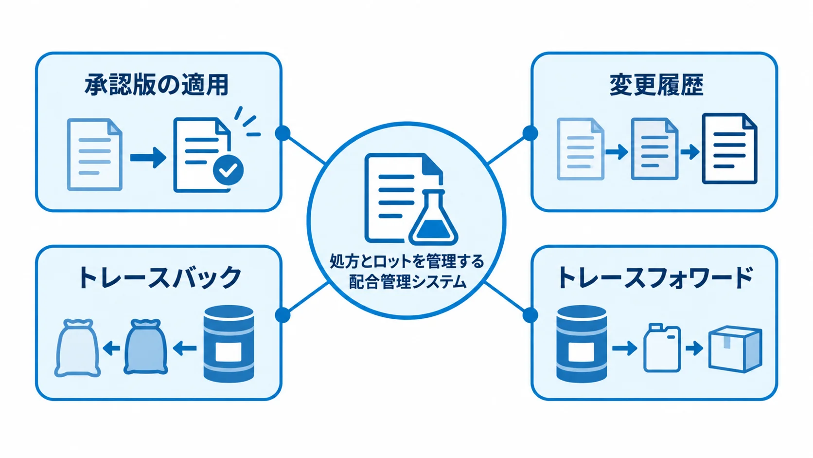 処方の承認とロット追跡の関係を示す図 配合管理システムを中心に、承認版の適用と原料・製品ロットの双方向追跡を示す図。