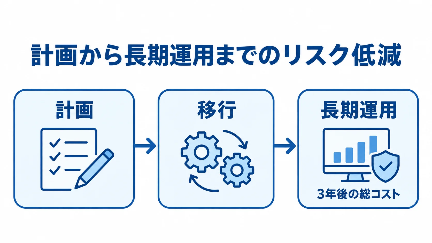 Azure導入における計画から長期運用までの流れ Azure導入の計画、移行、長期運用と3年後の総コストを示す流れ図