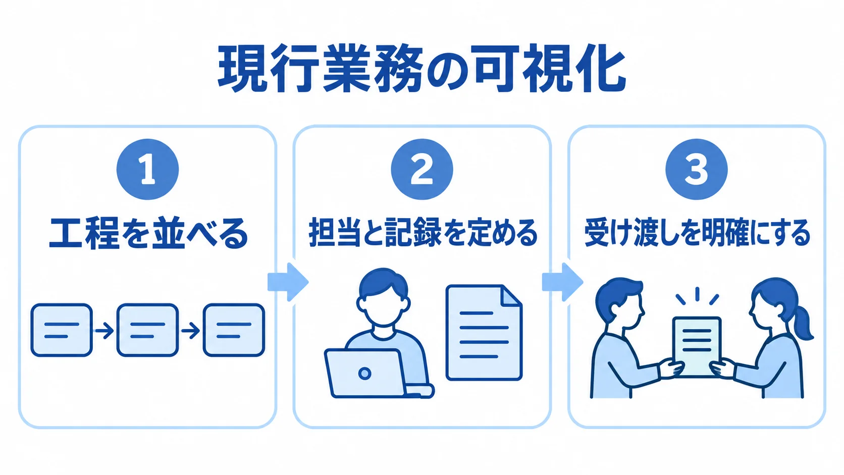 現行業務の可視化を工程、担当と記録、受け渡しの3パネルで示す図