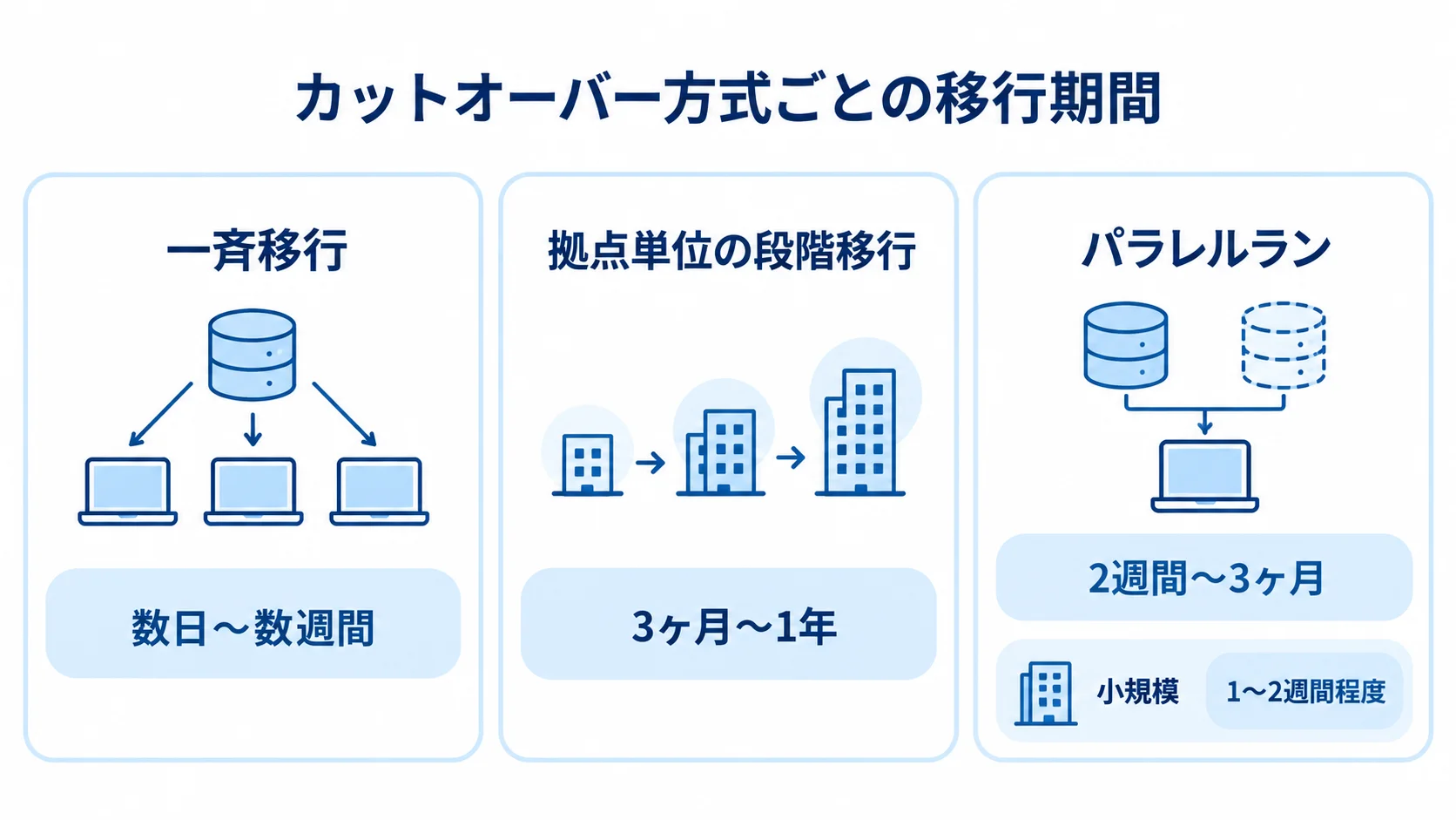 カットオーバー方式ごとの移行期間を示す図 一斉移行、拠点単位の段階移行、パラレルランの期間目安をカードで示した図。