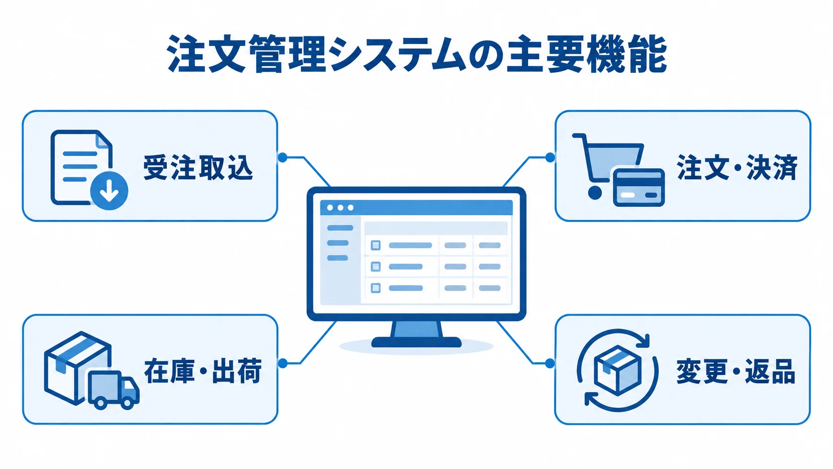 注文管理システムを中心に、受注取込、注文・決済、在庫・出荷、変更・返品を示す図。