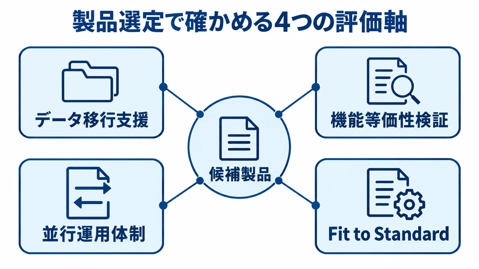 見積管理システムのベンダー・製品選定で比べる4つの評価軸 候補製品を中心に、データ移行支援、機能等価性検証、並行運用体制、Fit to Standardを配置した図。