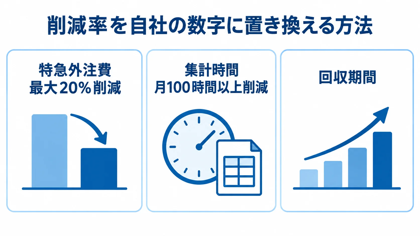 特急外注費と集計時間の削減例、回収期間の自社試算を3つのパネルで示す図。