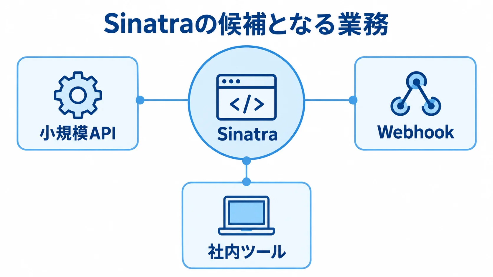Sinatraの候補となる業務の図解 Sinatraを中心に、小規模API、Webhook、社内ツールを示した図解。
