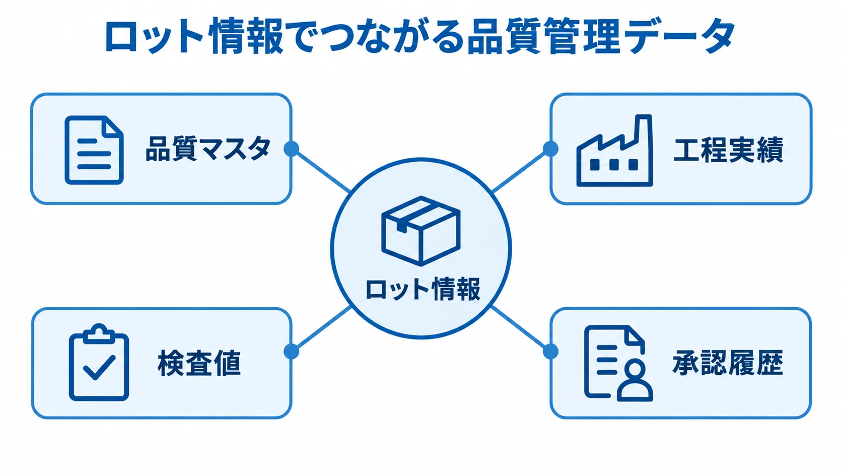 ロット情報を軸に結ぶ品質管理データの関係図 ロット情報を中心に、品質マスタ、工程実績、検査値、承認履歴がつながる図解。