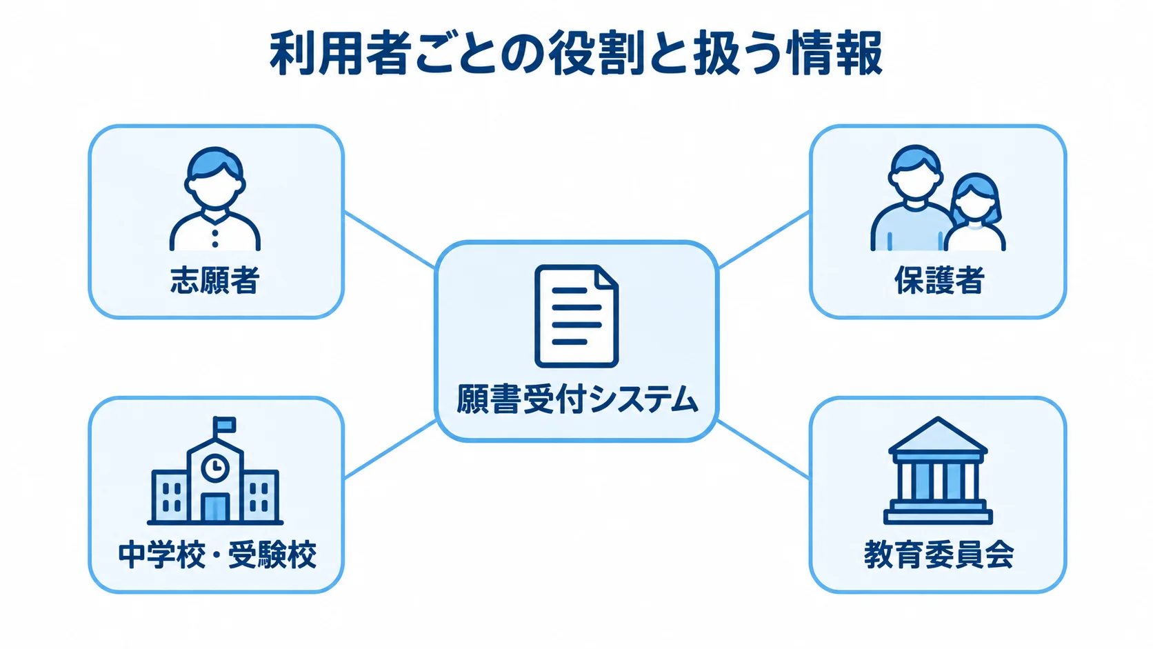 願書受付システムと利用者の関係を示す図 願書受付システムを中心に、志願者、保護者、中学校・受験校、教育委員会を結んだ図