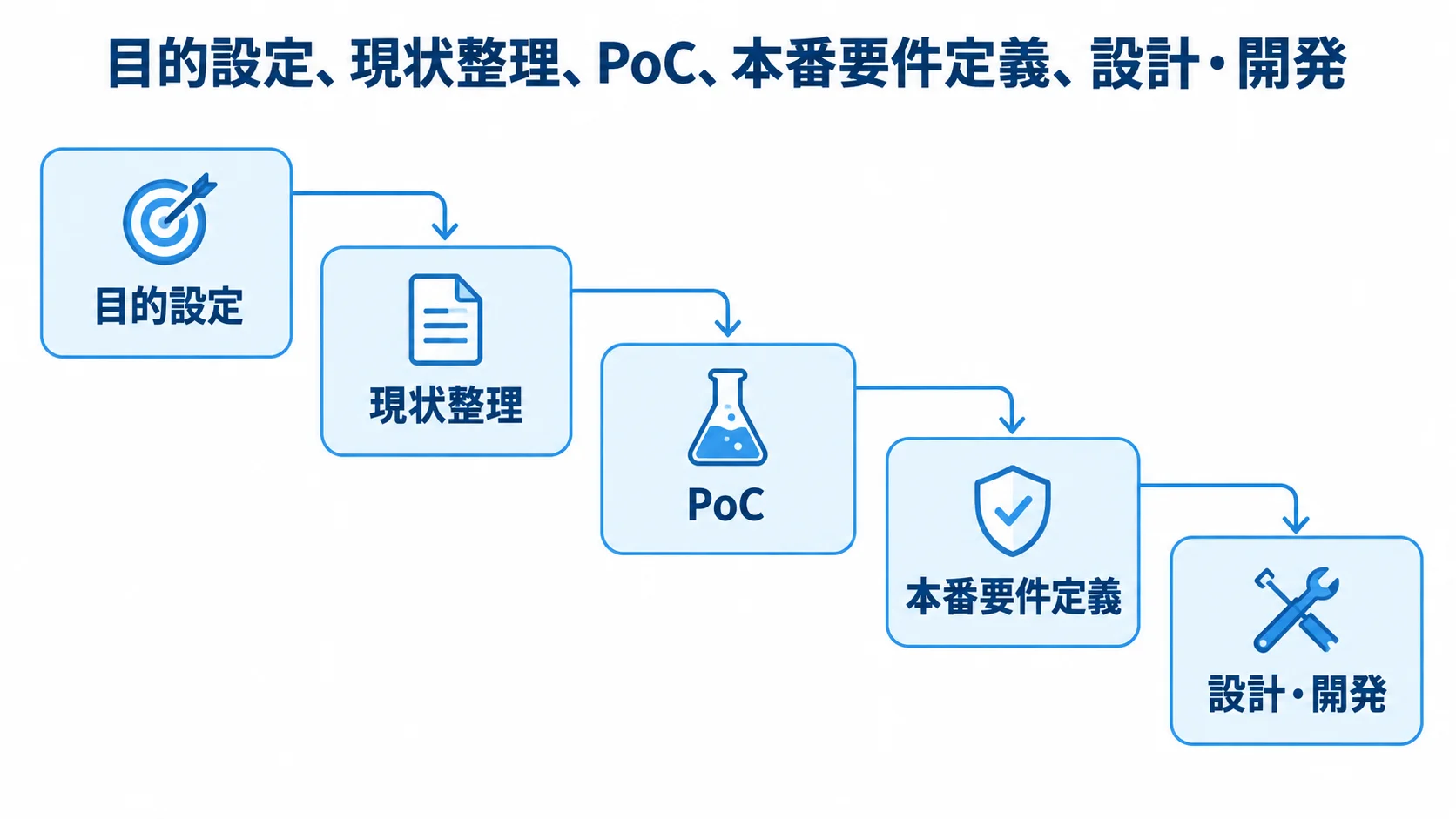 Azure OpenAI外注の進行段階を示す図 Azure OpenAIの外注を目的設定、現状整理、PoC、本番要件定義、設計・開発の順に示した図。