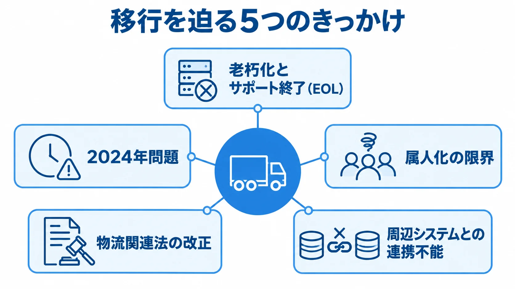 配車・物流管理システムの移行を促す5つの背景を示した図解。