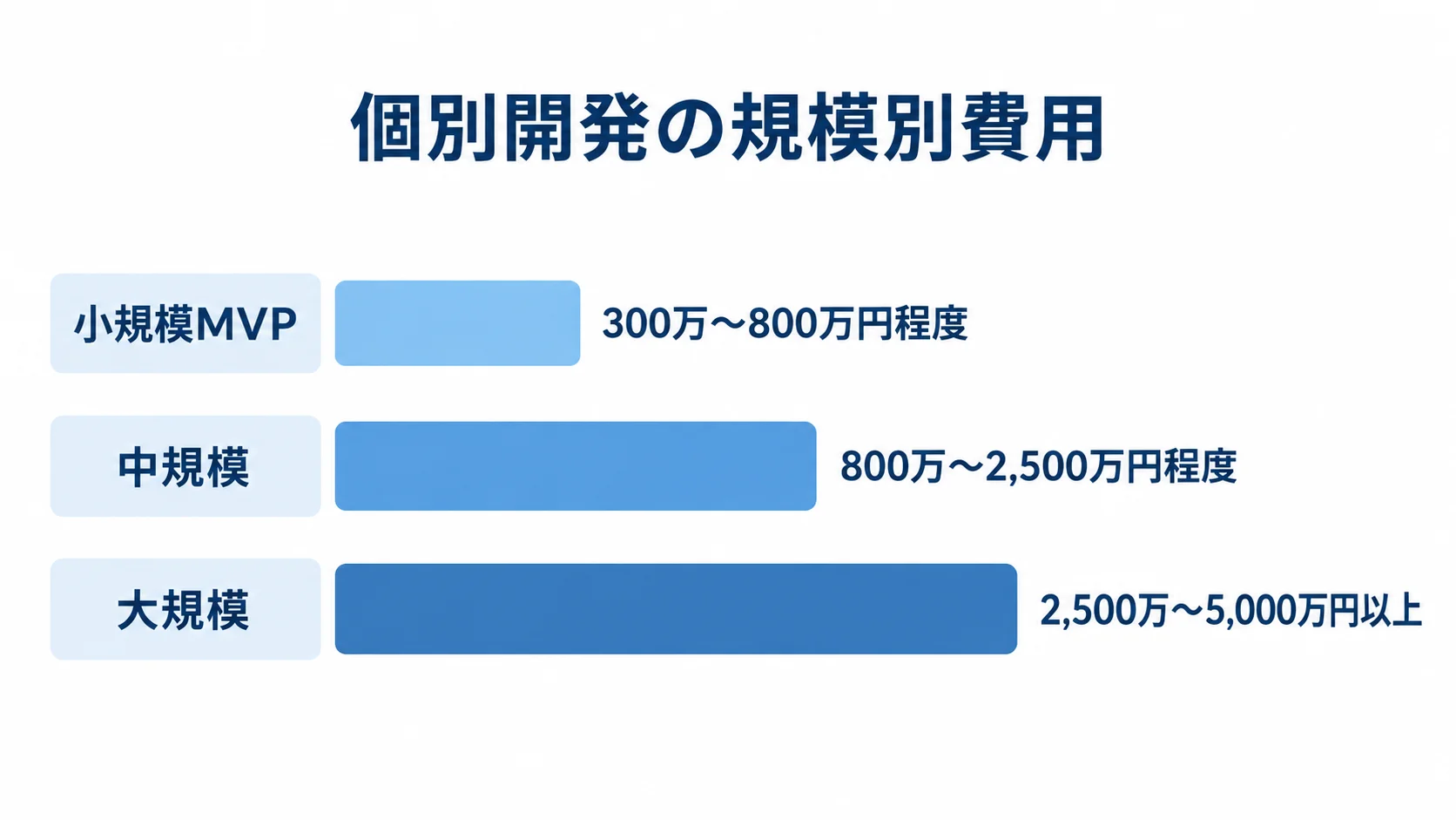 個別開発の小規模MVP、中規模、大規模の費用目安を横棒で並べた図解。