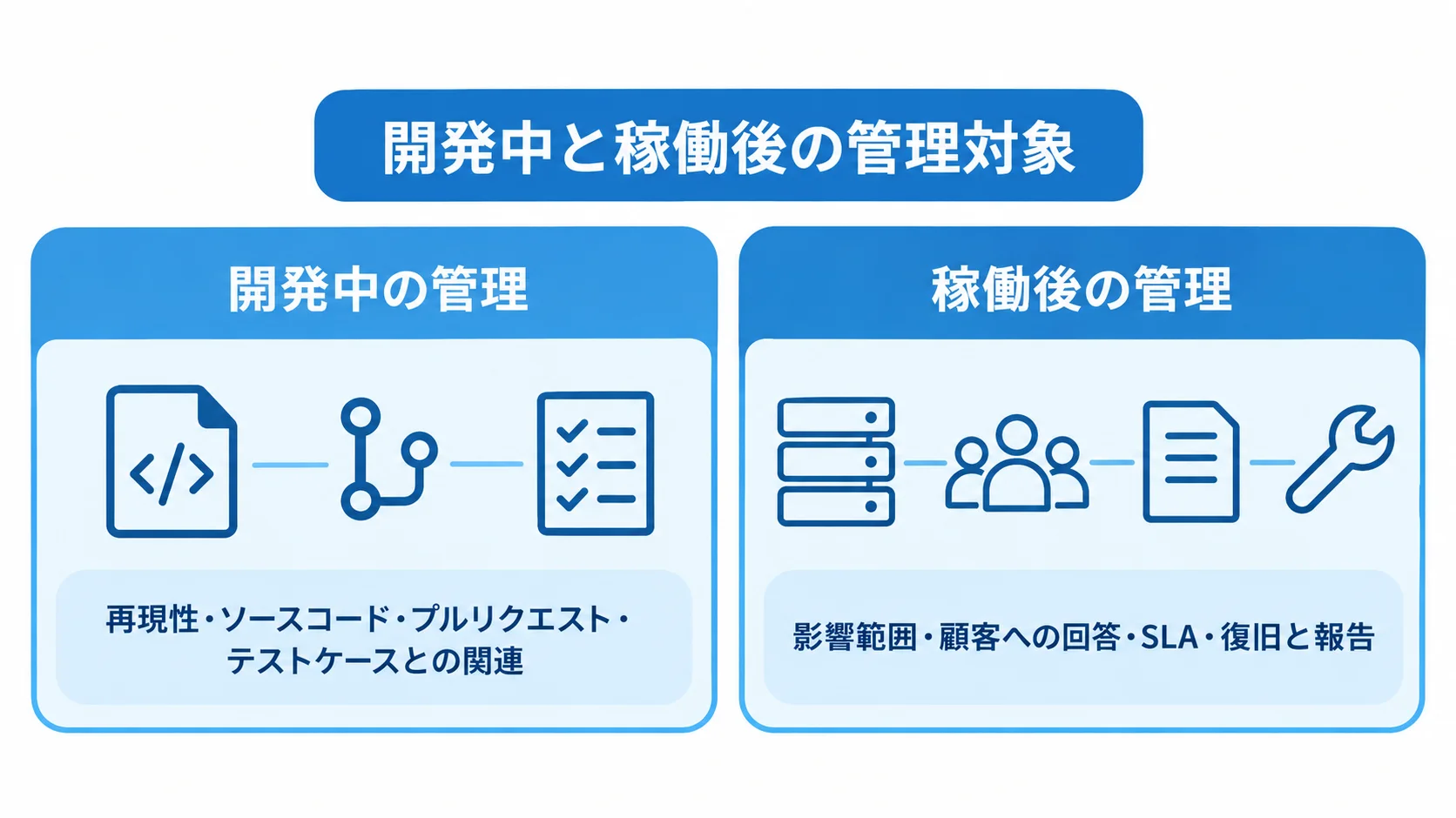 開発中と稼働後の不具合管理の重点項目 開発中の管理と稼働後の管理で重視する項目を左右に並べた図