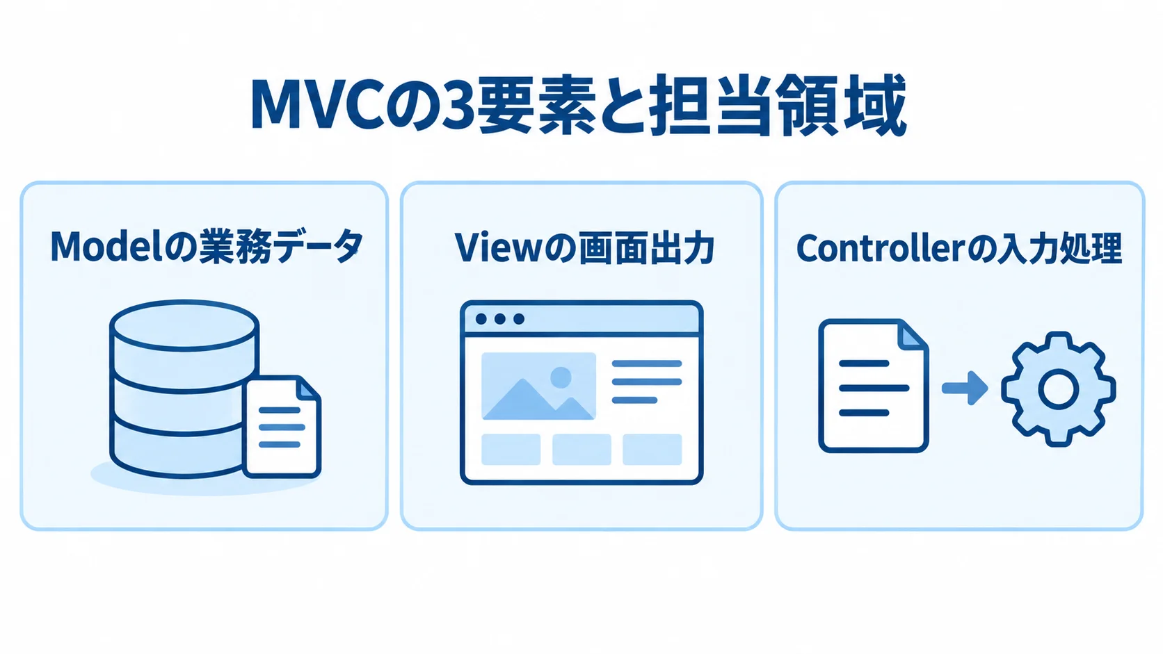 MVCを構成する3要素の担当領域を示す図 Modelのデータと業務ルール、Viewの画面出力、Controllerの入力処理を3枚のカードで示した図です。