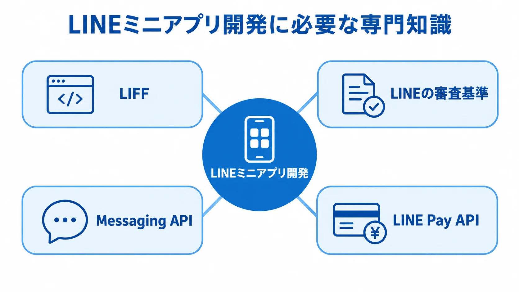 LINEミニアプリ開発で求められる専門知識を示した図 LINEミニアプリ開発を中心に、LIFF、LINEの審査基準、Messaging API、LINE Pay APIを配置した図解。