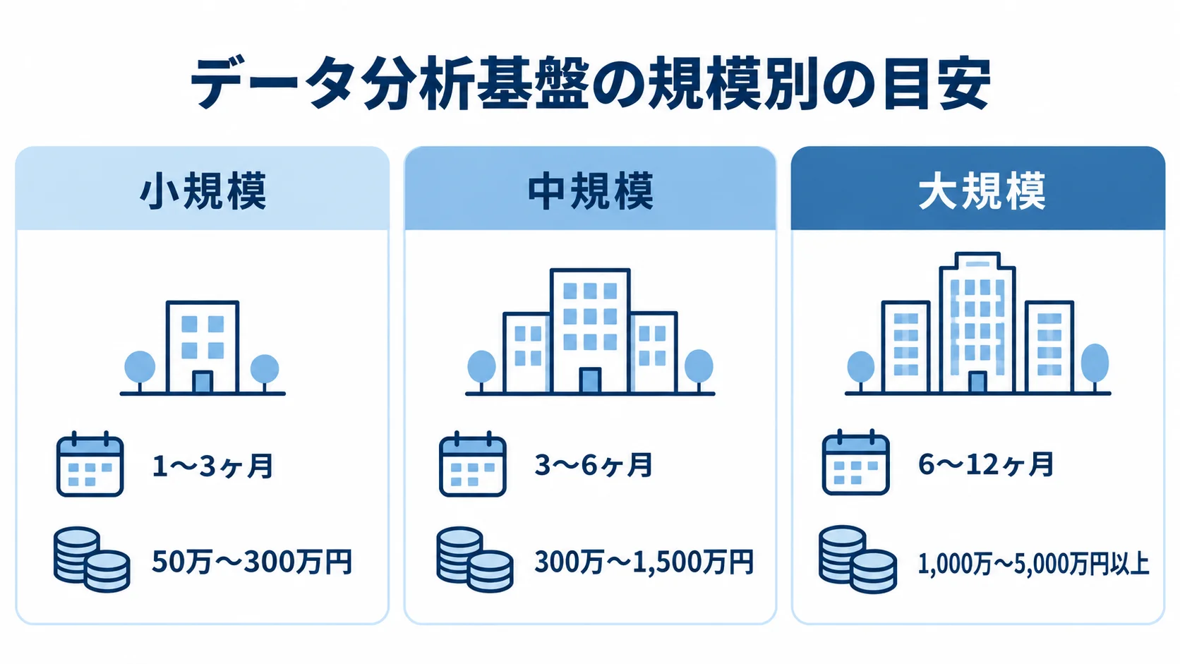 Qlik Sense導入の規模別期間と費用 小規模・中規模・大規模ごとのQlik Sense導入期間と費用を並べた図。