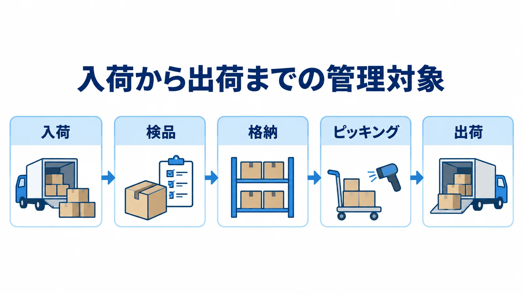 入荷から出荷までの入出庫管理対象 入荷、検品、格納、ピッキング、出荷を矢印でつないだ入出庫管理の流れ図