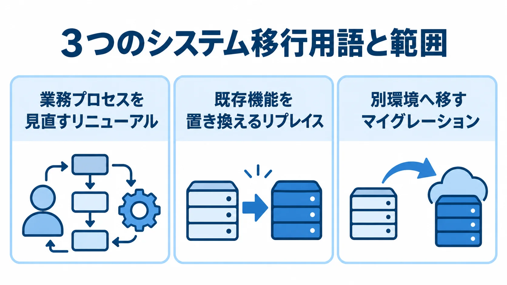 システムリニューアル、リプレイス、マイグレーションを、それぞれ業務プロセスの見直し、既存機能の置き換え、別環境への移行として示す3枚のパネル図。