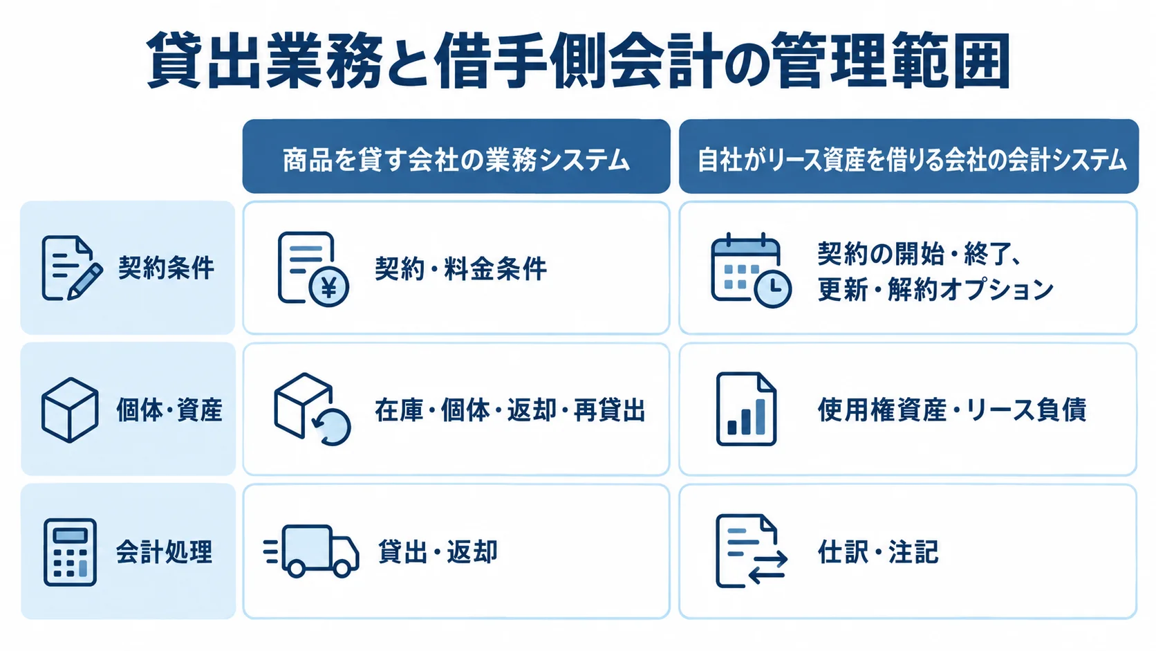 貸出業務と借手側会計の管理範囲を比較する図 貸出業務システムと借手側会計システムの管理対象を、契約条件、個体・資産、処理内容の3観点で左右に比較した図。