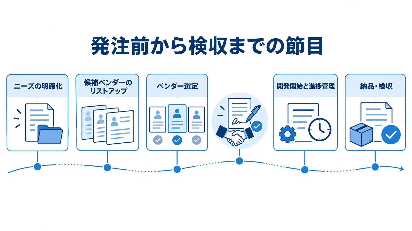 Kotlin開発の発注から検収までの主な節目 ニーズの明確化から納品・検収まで、Kotlin開発の発注でたどる主な節目を並べた図。