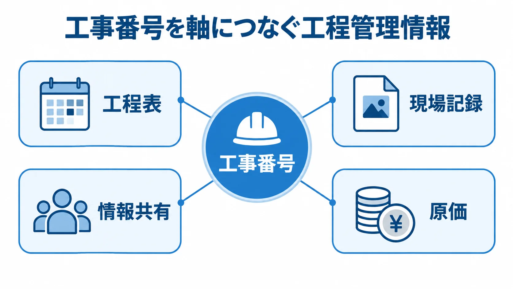建設業向け工程管理システムでつなぐ工事番号と情報 工事番号を中心に、工程表、現場記録、情報共有、原価がつながる図。