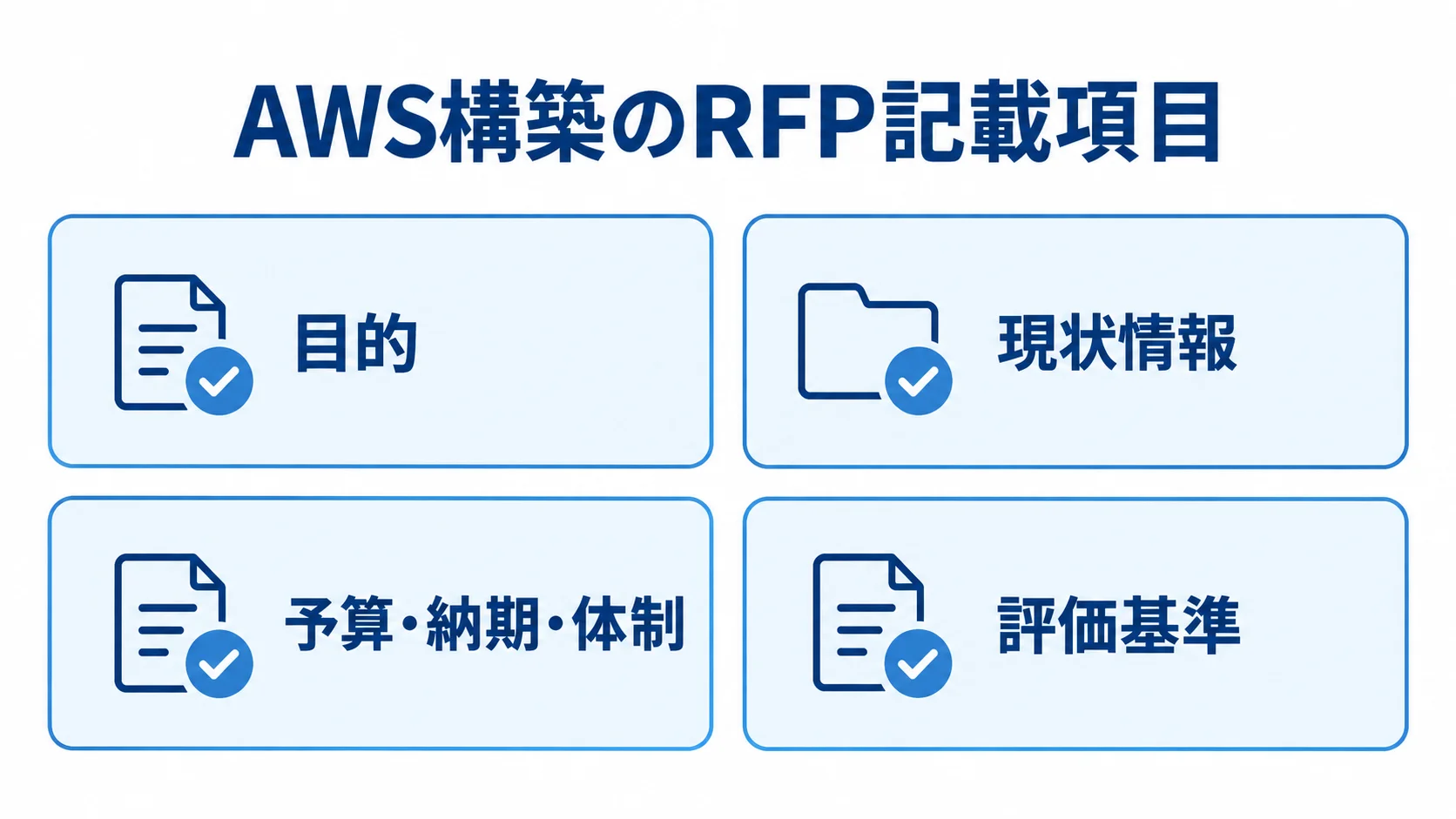 AWS構築のRFPに記載する4つの項目 AWS構築のRFPに記載する目的、現状情報、予算・納期・体制、評価基準を並べたチェックリスト。