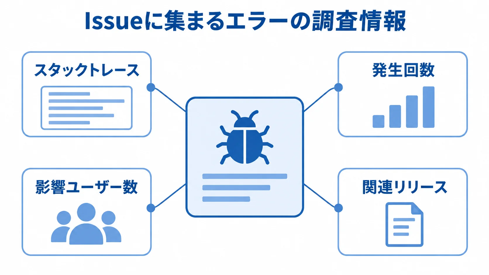 Issueに集約されるエラー調査情報 Issueの周囲にスタックトレース、発生回数、影響ユーザー数、関連リリースを配置した図解