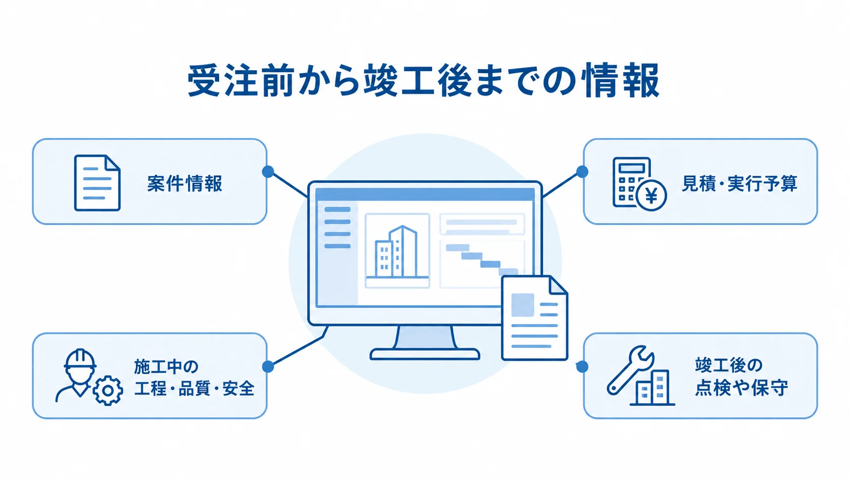 建設プロジェクト管理システムでつなぐ情報の範囲 建設プロジェクト管理システムの図に、案件情報、見積・実行予算、施工中の工程・品質・安全、竣工後の点検や保守を示す図。