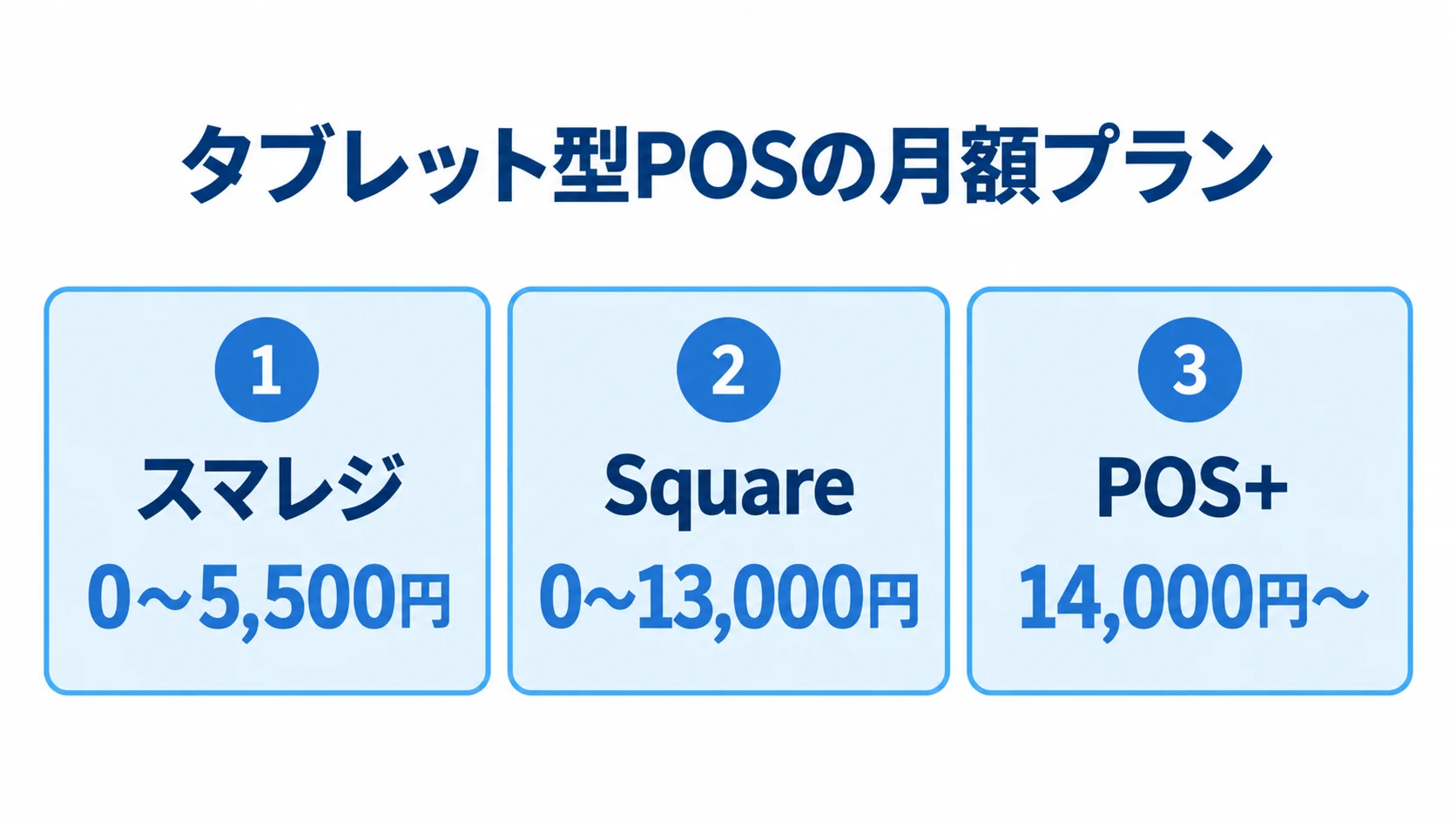 タブレット型POSの月額プラン タブレット型POSの月額プランを、スマレジ、Square、POS+の3製品で示す図解