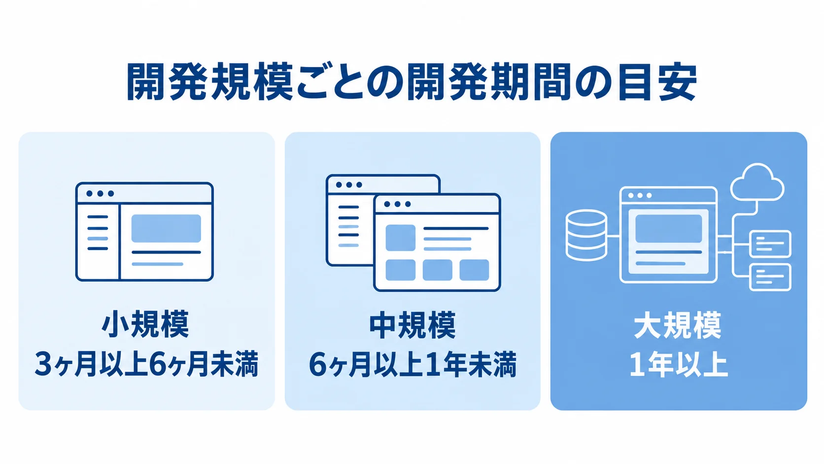 小規模、中規模、大規模それぞれの開発期間の目安を示す図。