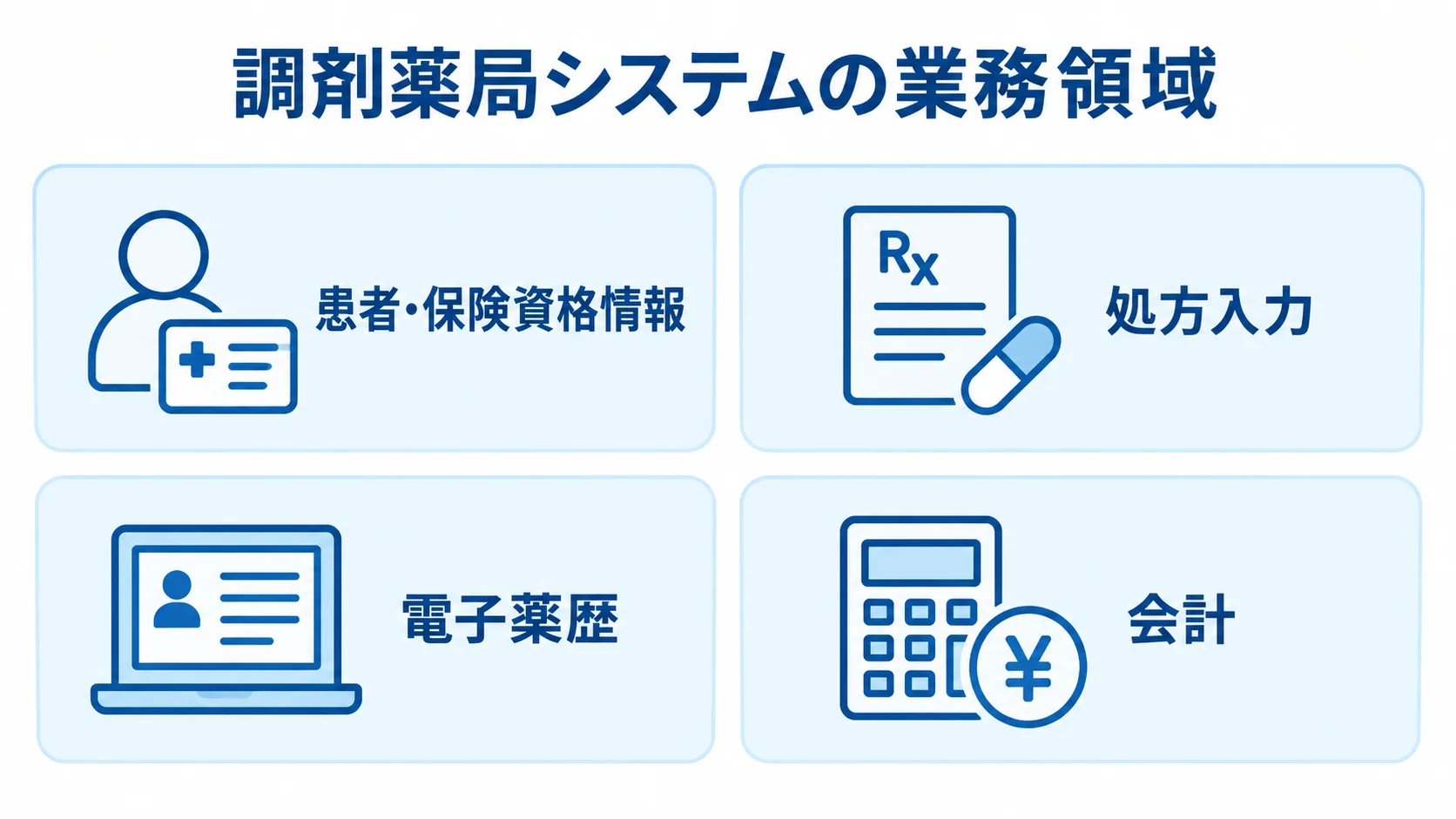 調剤薬局システムが扱う患者・保険資格情報、処方入力、電子薬歴、会計を4枚のカードで示す図。