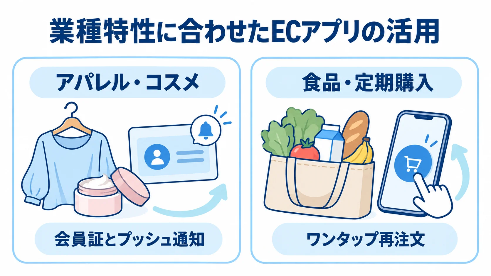 業種特性に合わせたECアプリの活用方法を示す図 アパレル・コスメの会員証とプッシュ通知、食品・定期購入のワンタップ再注文を並べた図解。