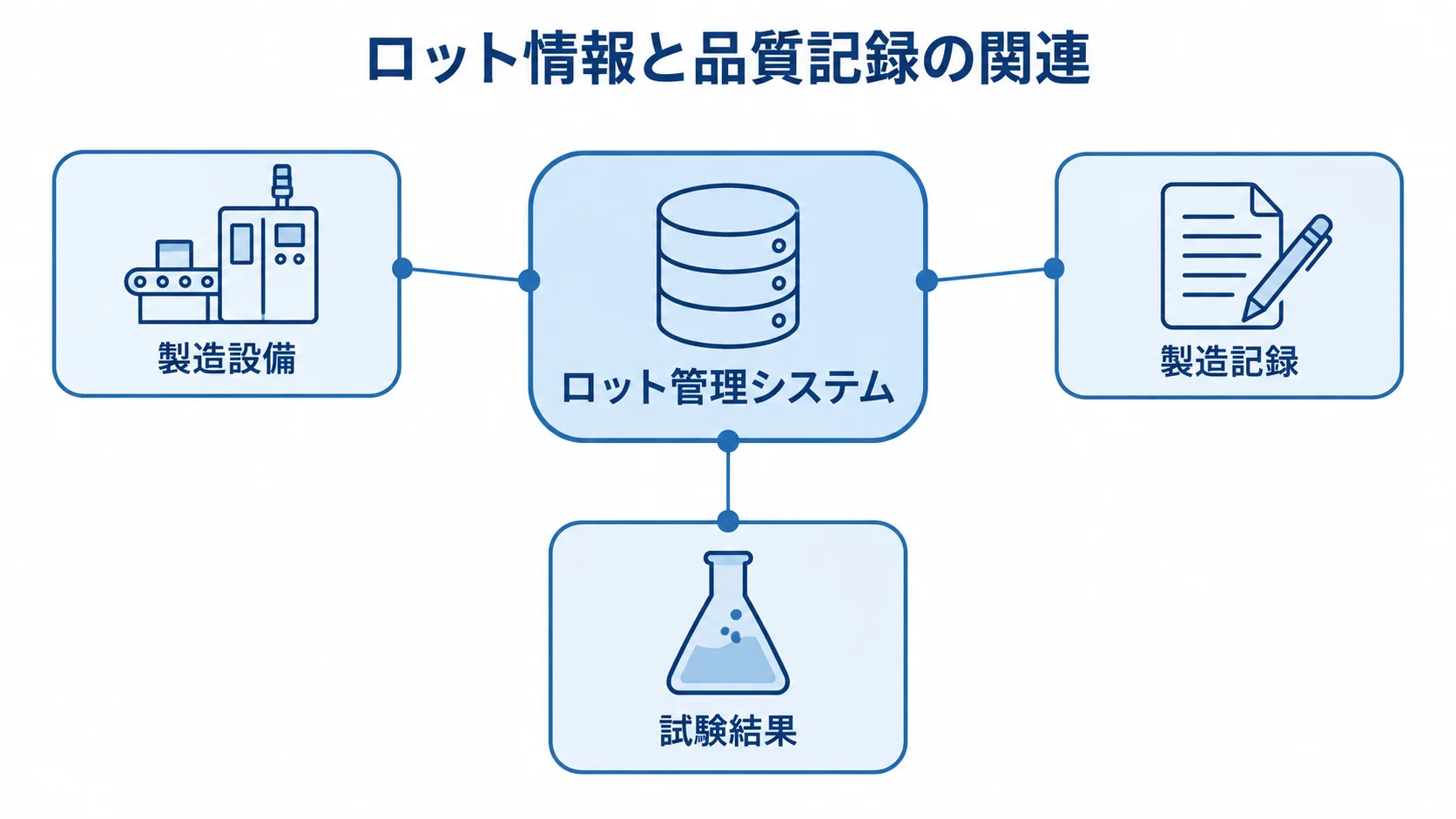 ロット管理システムに関連する製造設備・製造記録・試験結果 ロット管理システムと製造設備、製造記録、試験結果の関係を示す図