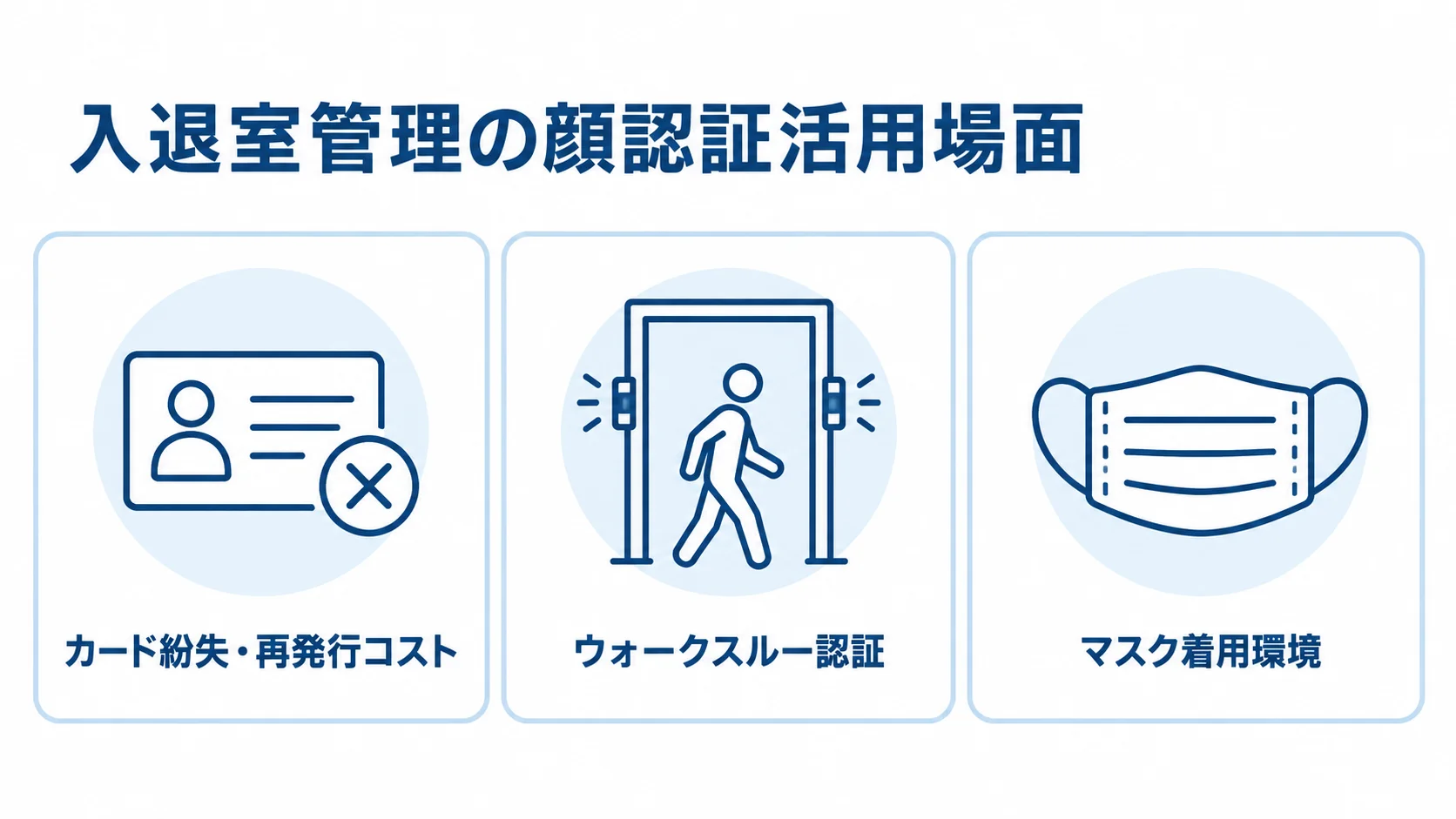 入退室管理における顔認証活用場面の図解 入退室管理での顔認証活用場面を、カード紛失・再発行コスト、ウォークスルー認証、マスク着用環境の3つに分けた図。