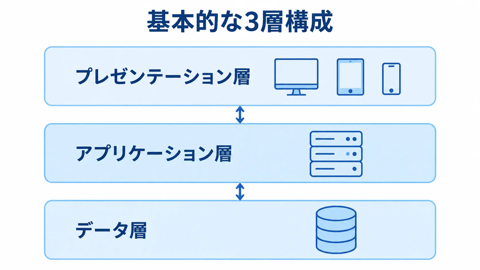 基本的な3層構成を示す図解 プレゼンテーション層、アプリケーション層、データ層を積み重ねた3層構成の図。