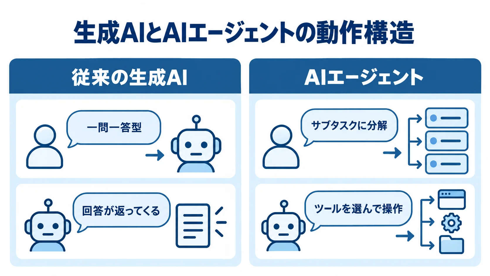 従来の生成AIの一問一答型と、目標を分解してツールを操作するAIエージェントを左右で比べた図。