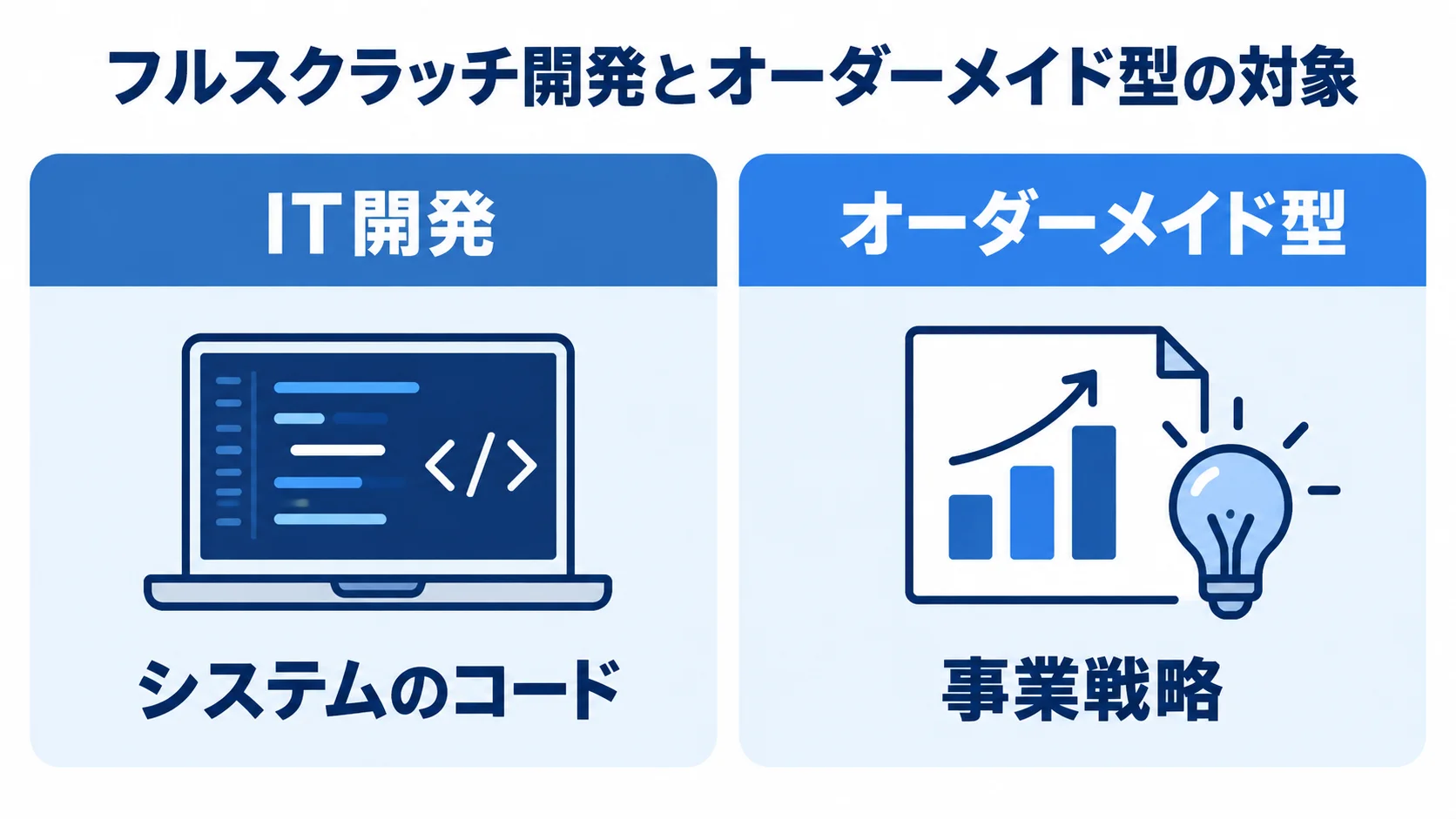 IT開発とオーダーメイド型について、対象がシステムのコードと事業戦略に分かれる比較図。