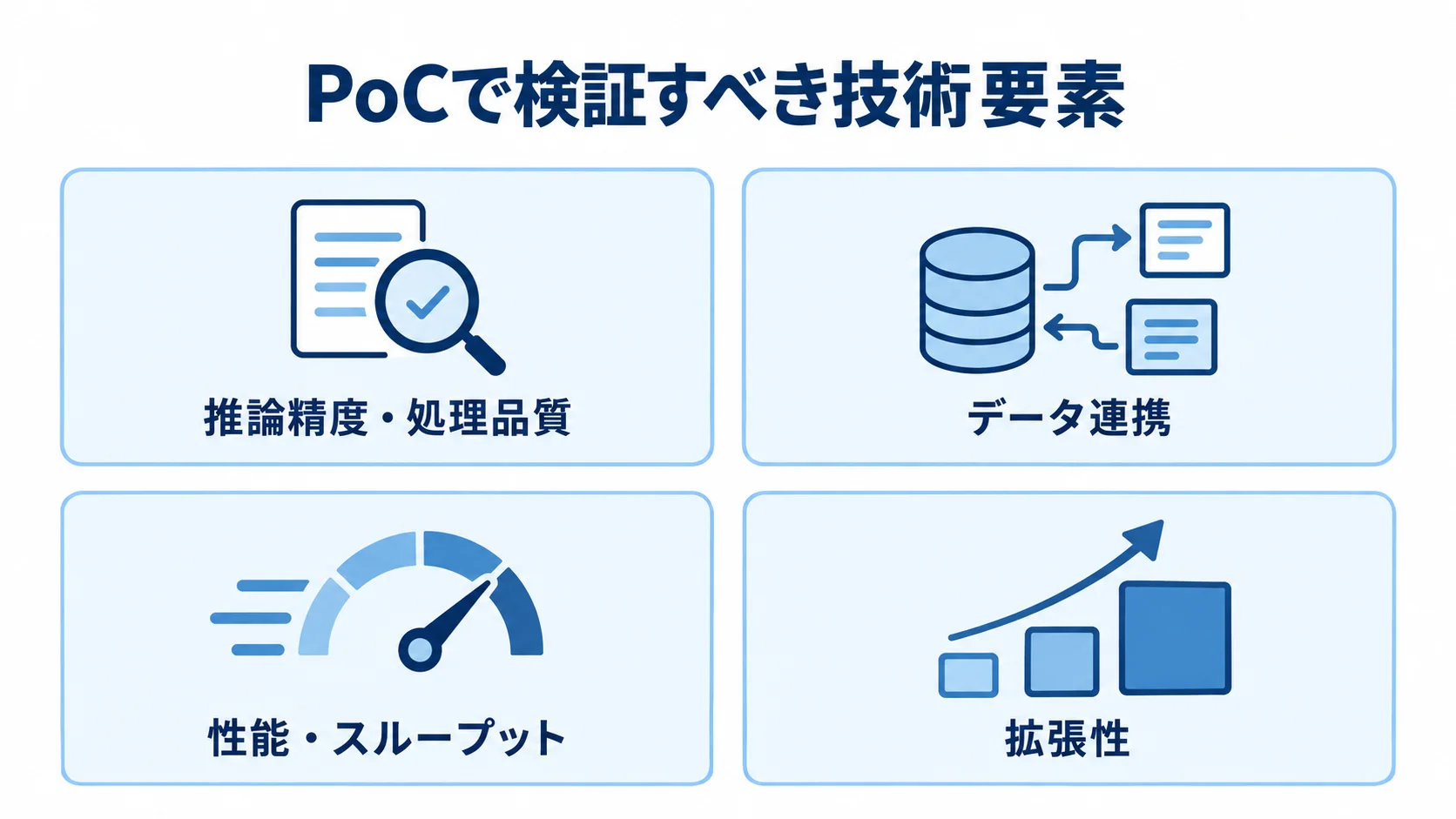 PoCの技術検証で見る4つの観点 PoCで確かめる技術要素を、推論精度・処理品質、データ連携、性能・スループット、拡張性の4項目に分けた図。
