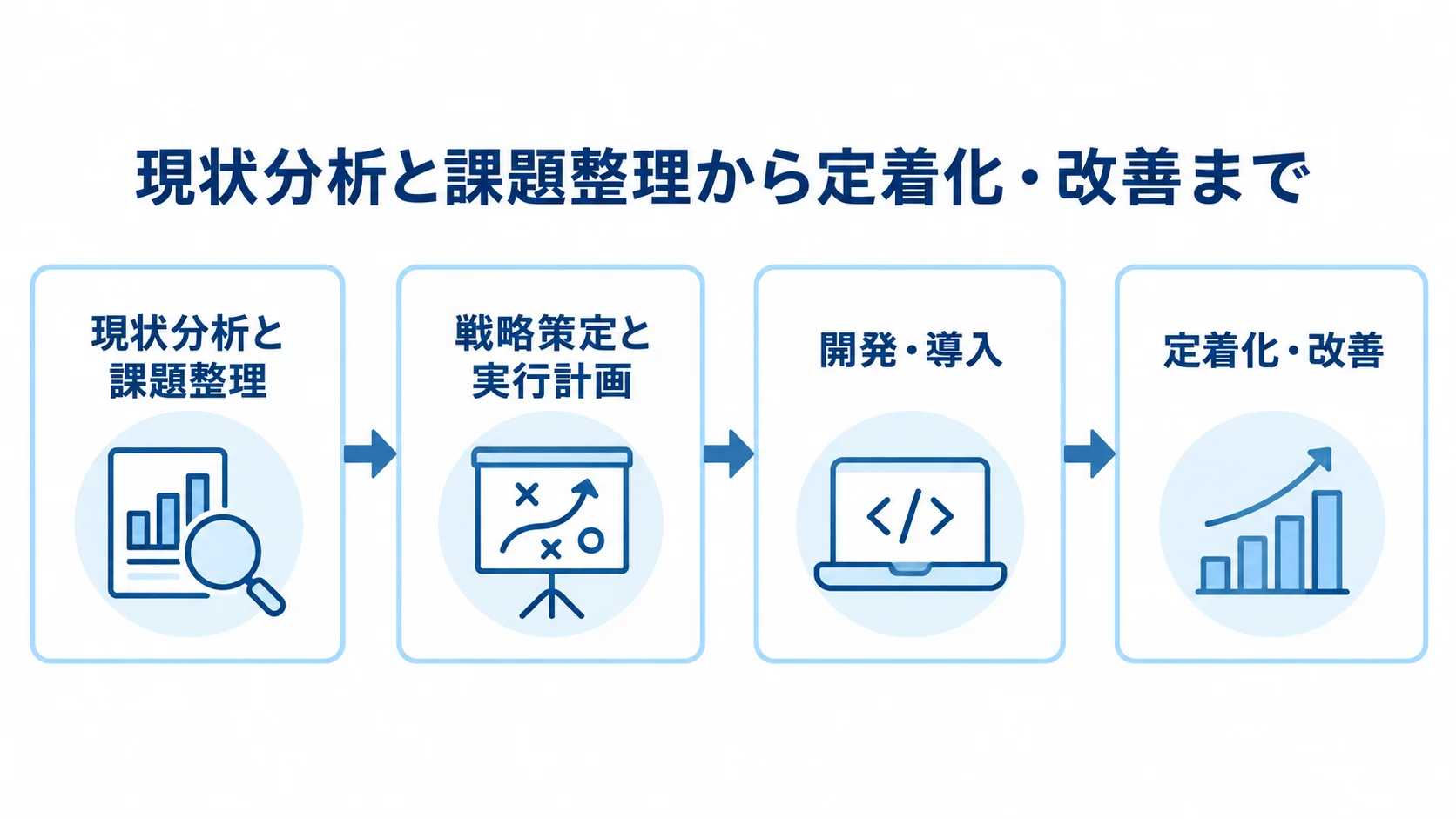 DX支援の進行段階を示す図解 DX支援の現状分析と課題整理から定着化・改善までの4段階を矢印で示した図解。