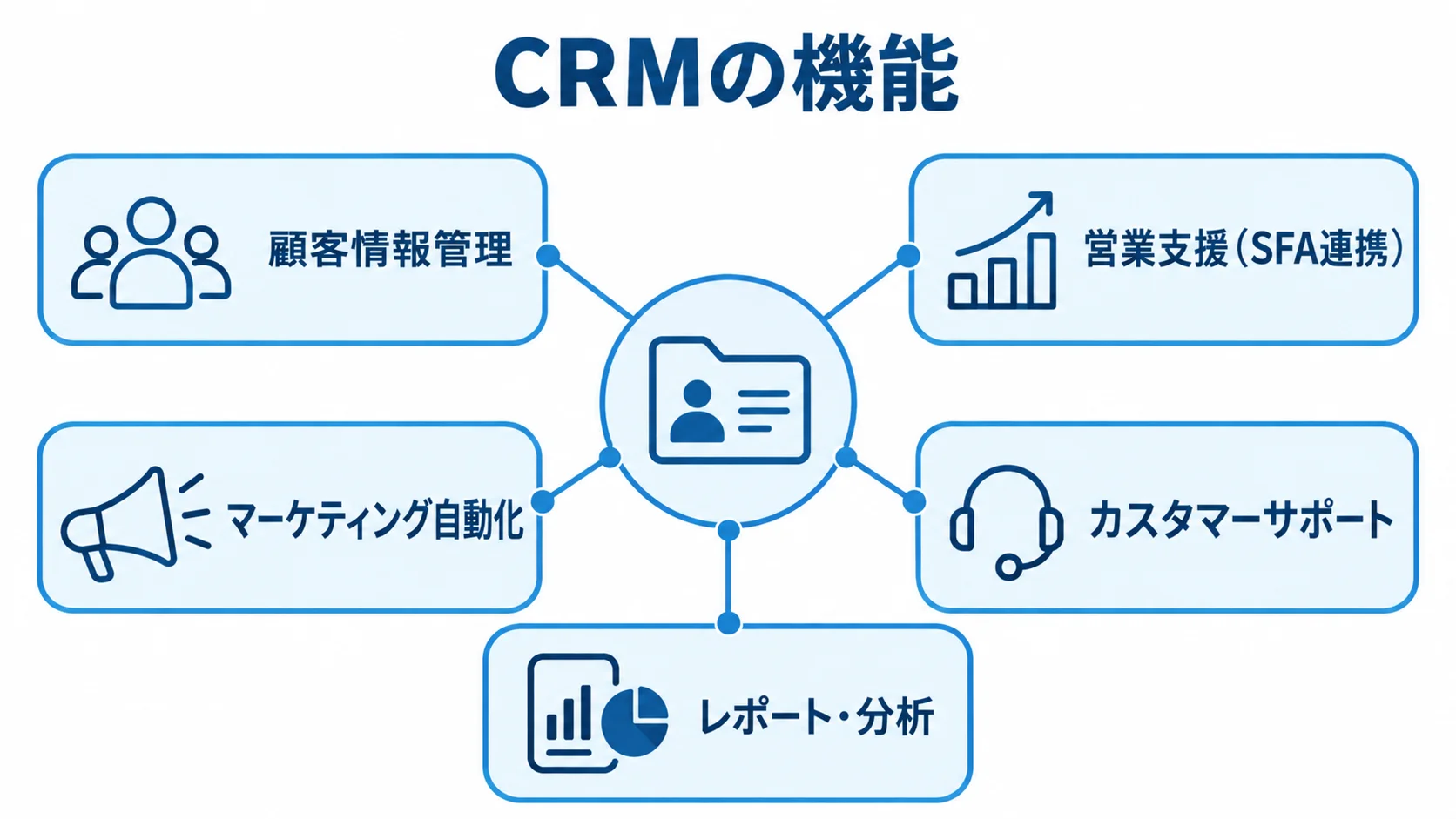 中央のCRMから顧客情報管理など5つの主要機能が広がる図。