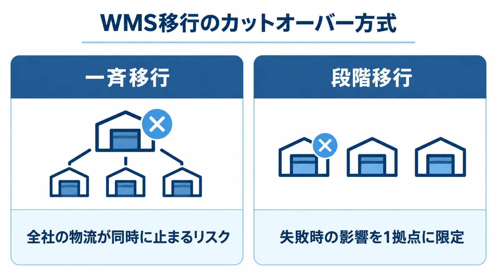 一斉移行と段階移行を、本文にある停止リスクの観点で左右に比べた図。