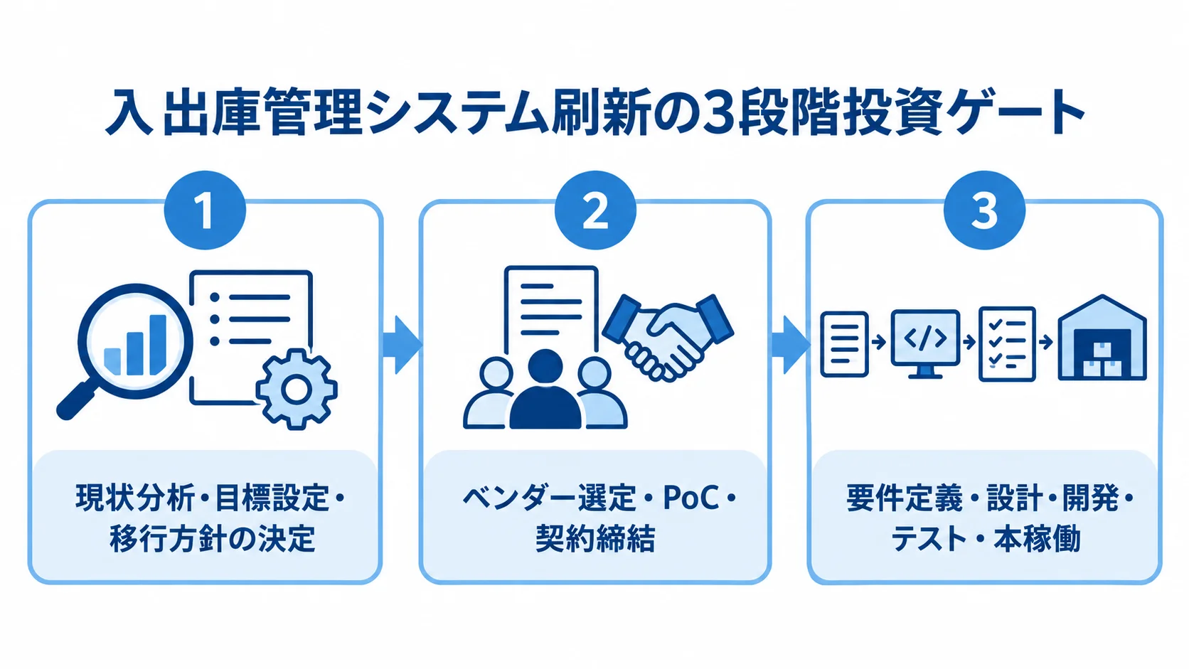 入出庫管理システム刷新の投資判断ゲートを3段階で示した図 刷新プロジェクトを現状分析、ベンダー選定、本稼働までの3段階に分けたパネル図。