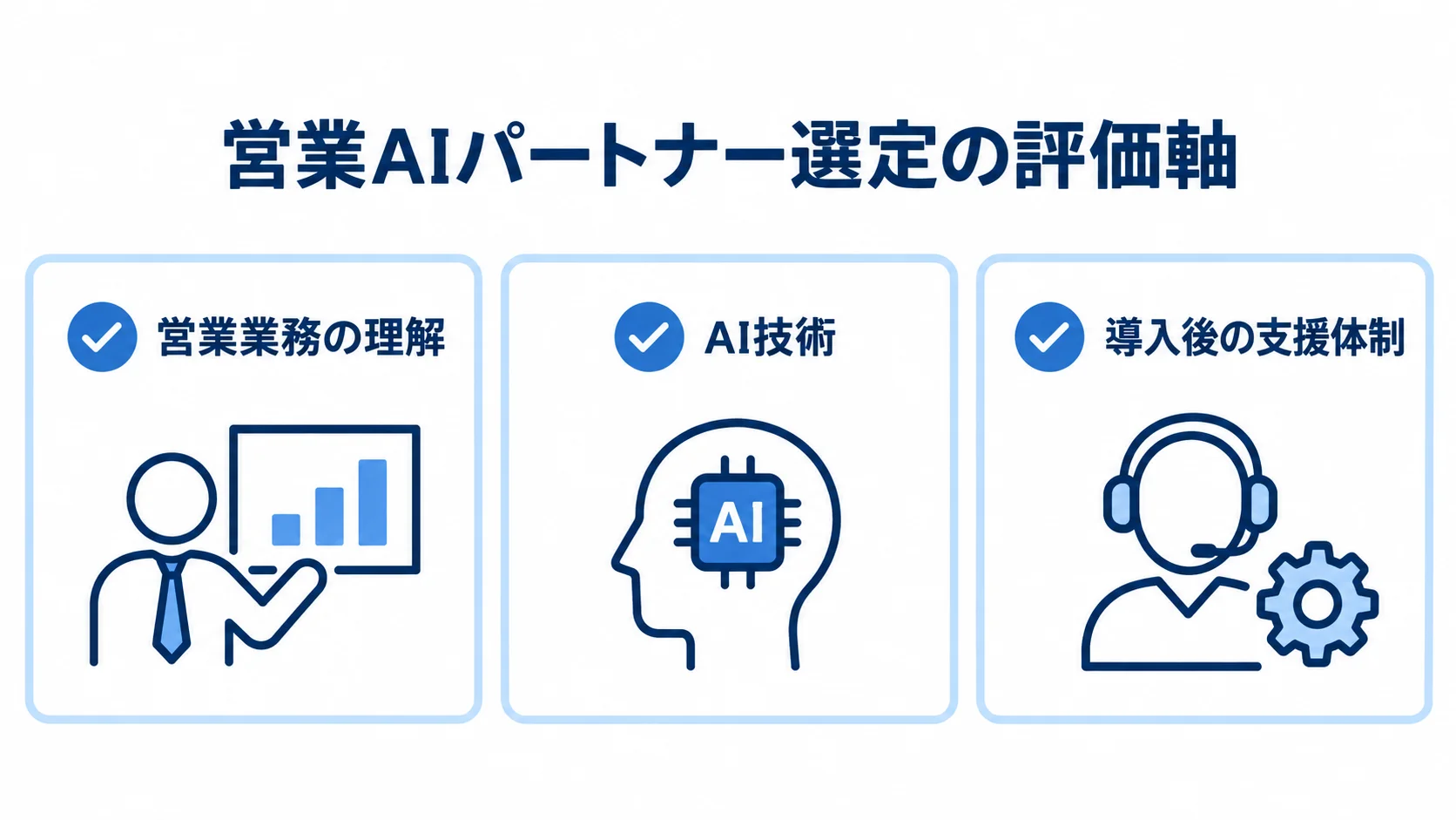 営業AIパートナー選定で見る3つの評価軸 営業AIのパートナー選定で確認する営業業務の理解、AI技術、導入後の支援体制を3枚のカードで示した図。