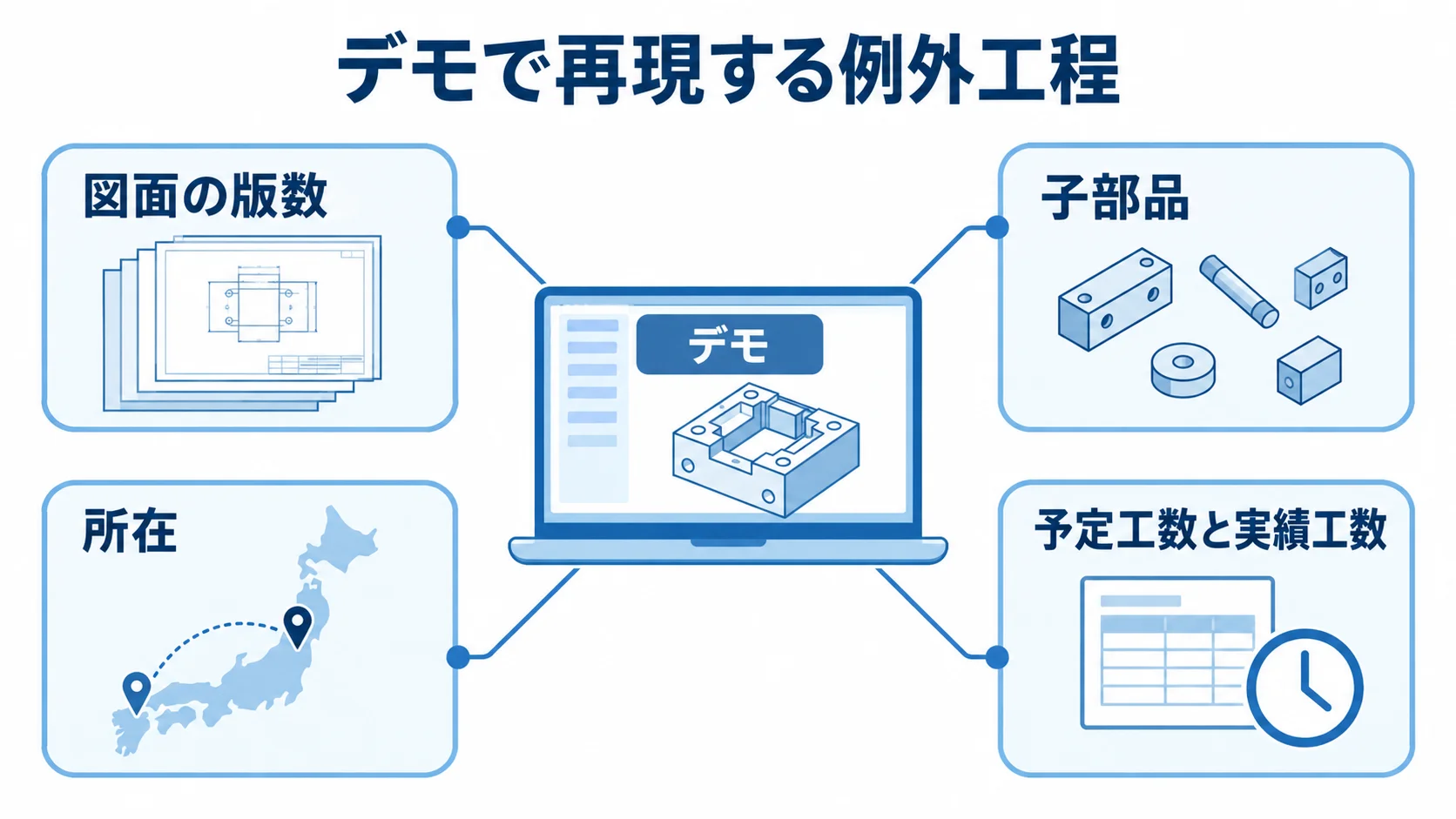 デモを中心に、図面の版数や子部品、所在、予定工数と実績工数を確認項目として示した図。