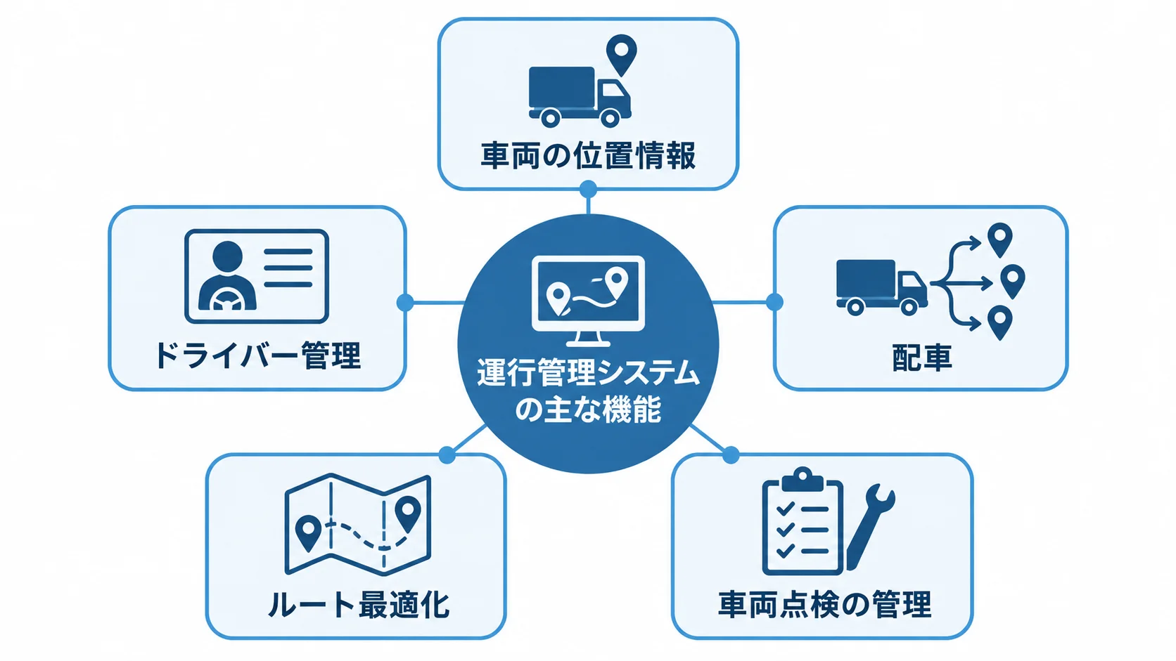 運行管理システムで一元管理する主な機能 運行管理システムを中心に、位置情報やドライバー管理などの機能を示す図