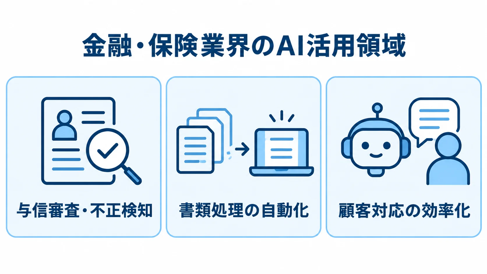 金融・保険業界におけるAI活用の主な業務領域 金融・保険業界のAI活用領域を、与信審査・不正検知、書類処理の自動化、顧客対応の効率化に分けた図。