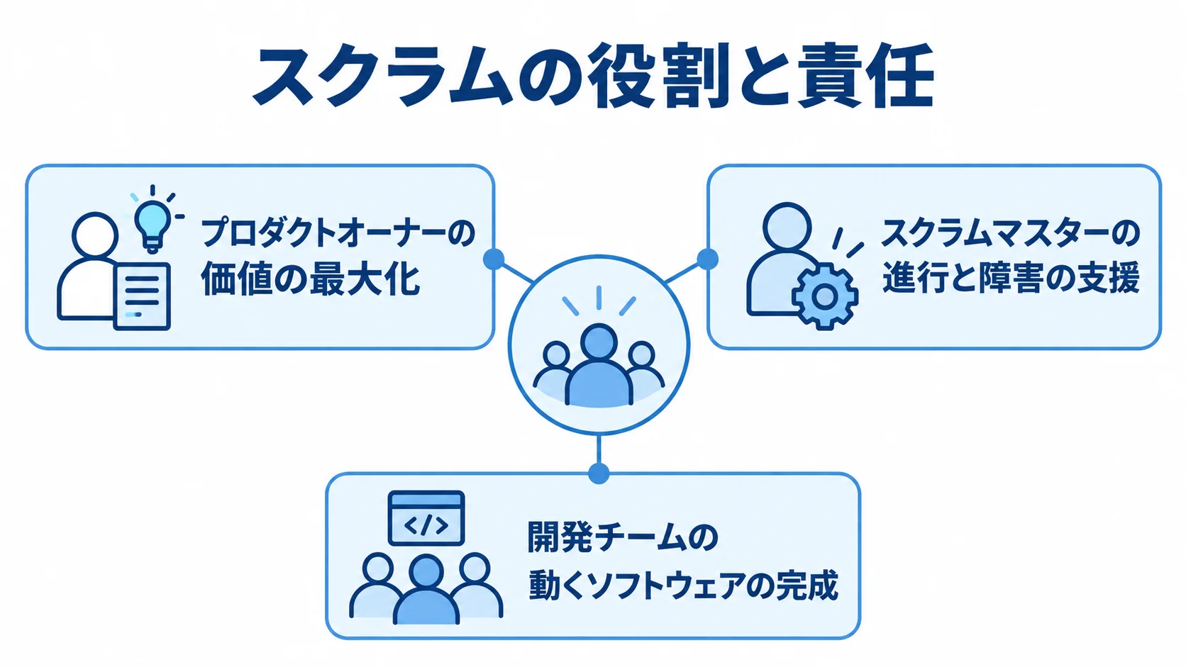 スクラムの3つの役割と責任の分担 プロダクトオーナー、スクラムマスター、開発チームがそれぞれの責任を担うスクラムの役割図。