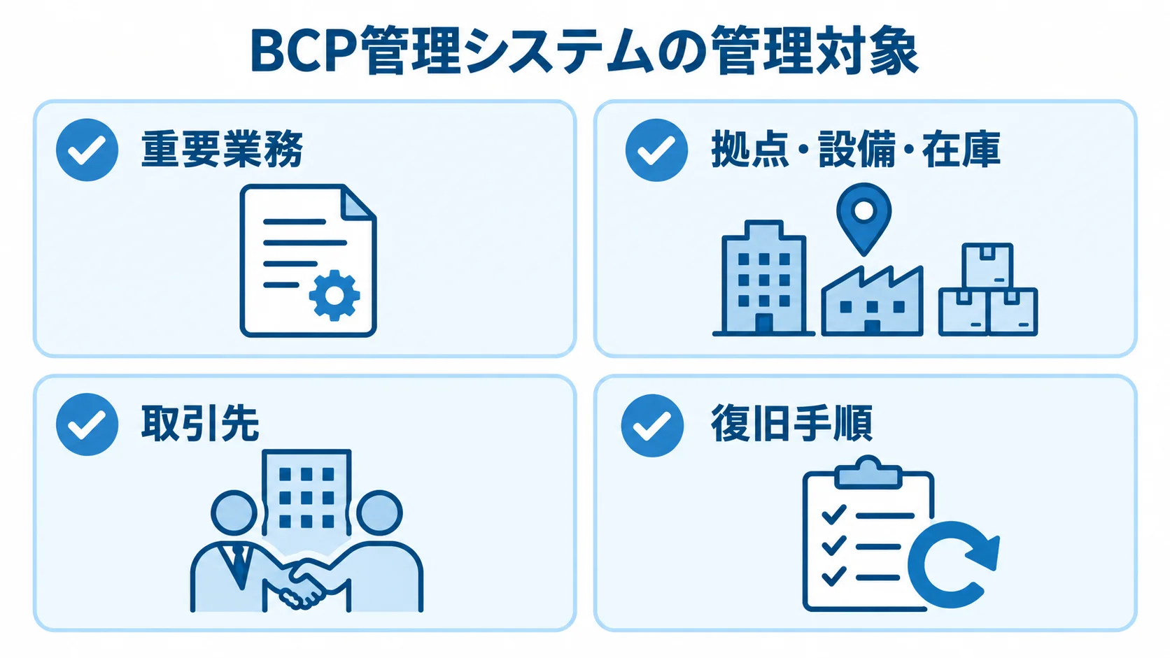 BCP管理システムで扱う4つの管理対象 BCP管理システムの管理対象として、重要業務、拠点・設備・在庫、取引先、復旧手順を並べた図