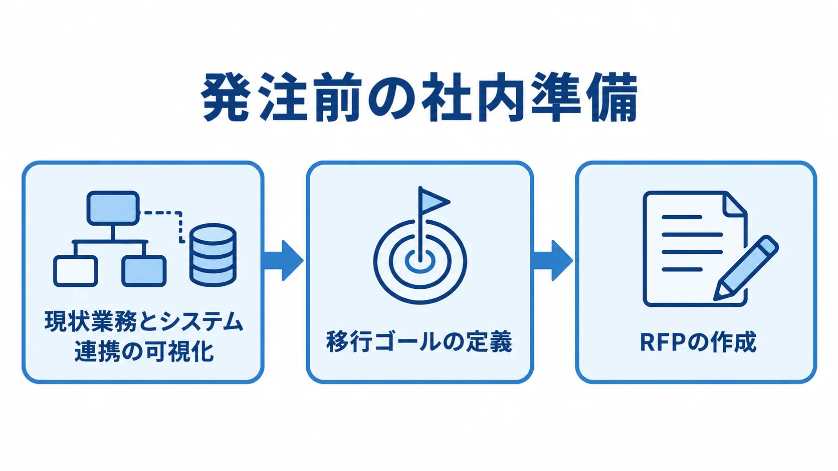 生産管理システム移行を発注する前の準備を示す図解 現状業務とシステム連携の可視化から移行ゴールの定義、RFPの作成へ進む流れを示した図。