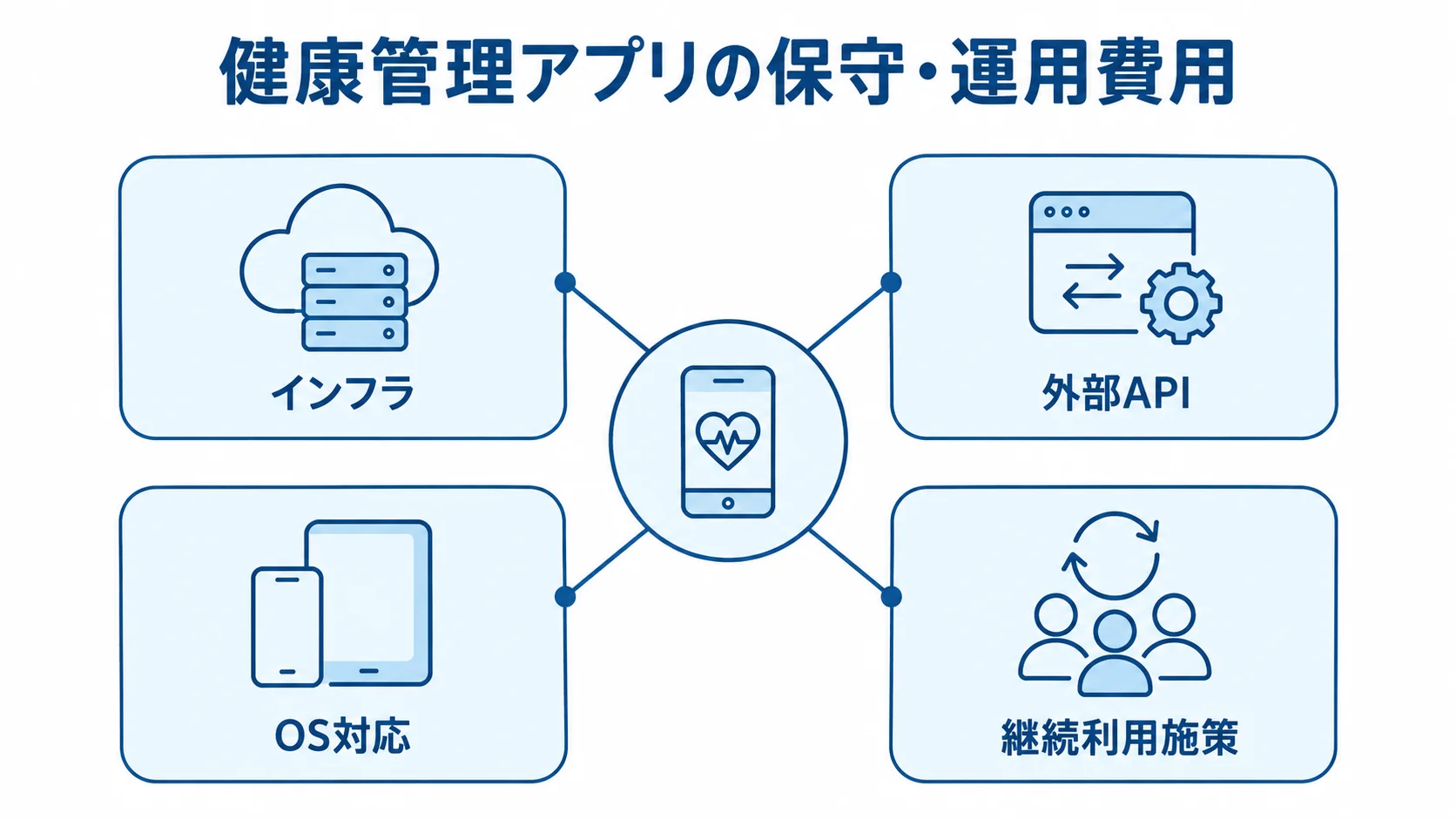 健康管理アプリの保守・運用費用を構成する4つの費目 健康管理アプリの保守・運用費用を、インフラ、外部API、OS対応、継続利用施策の4項目に分けた図。