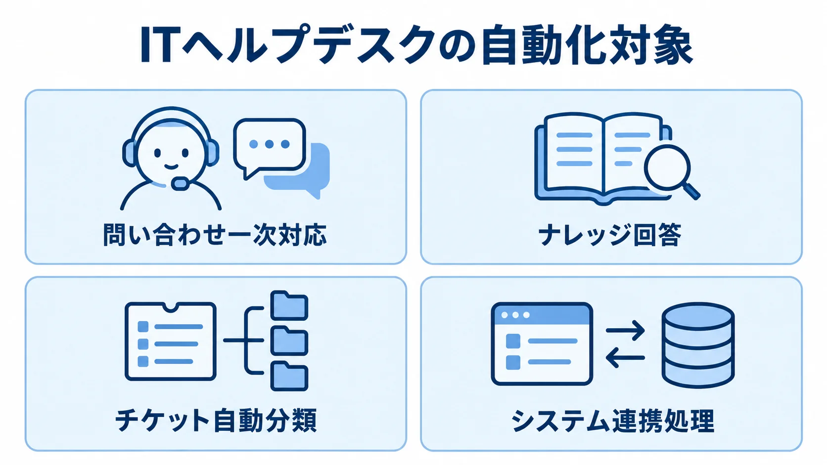 問い合わせ一次対応、ナレッジ回答、チケット自動分類、システム連携処理を並べた図解。