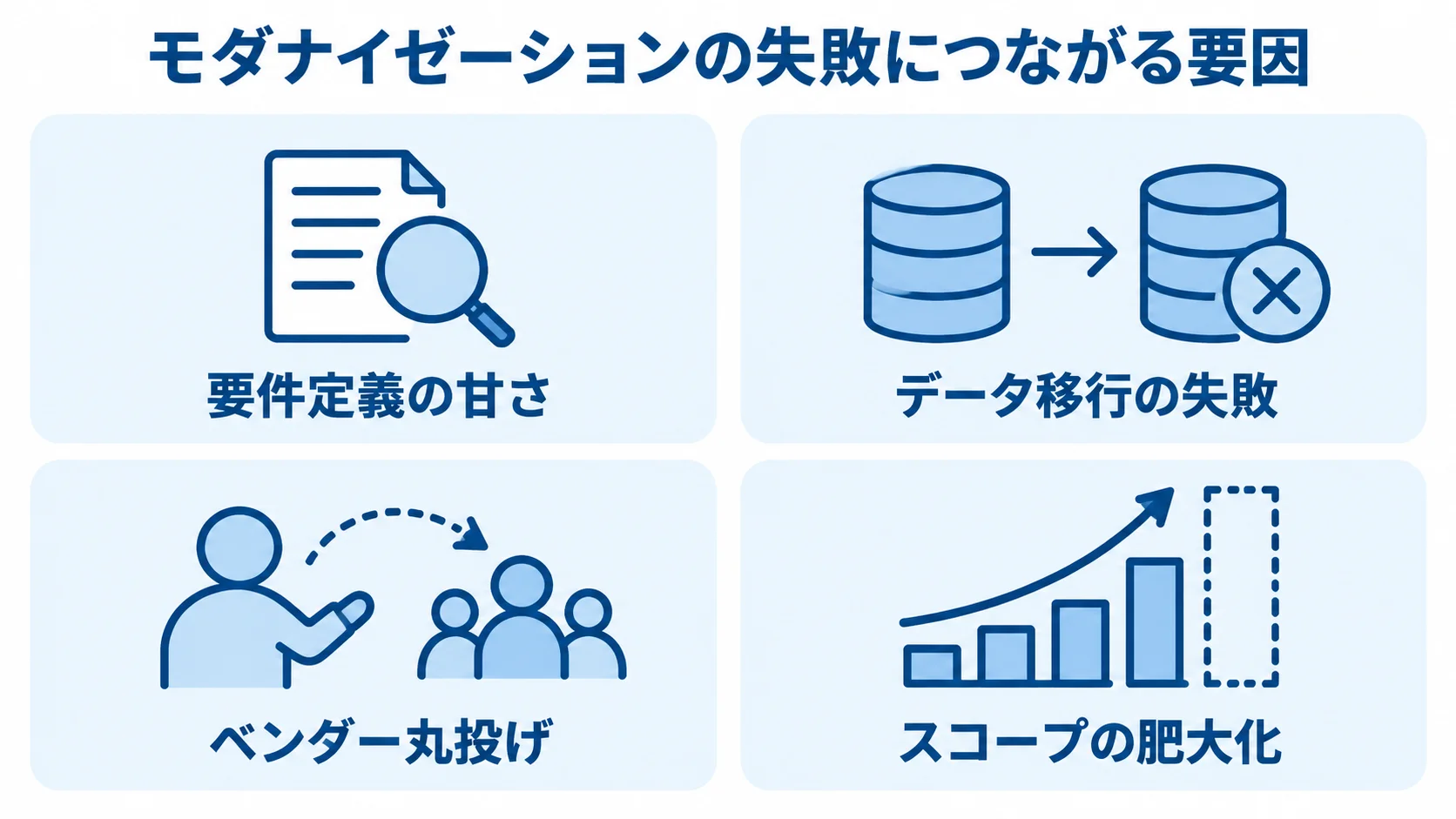 モダナイゼーションで起こりやすい4つの失敗要因 モダナイゼーションの失敗要因として、要件定義の甘さ、データ移行の失敗、ベンダー丸投げ、スコープの肥大化を並べた図解。